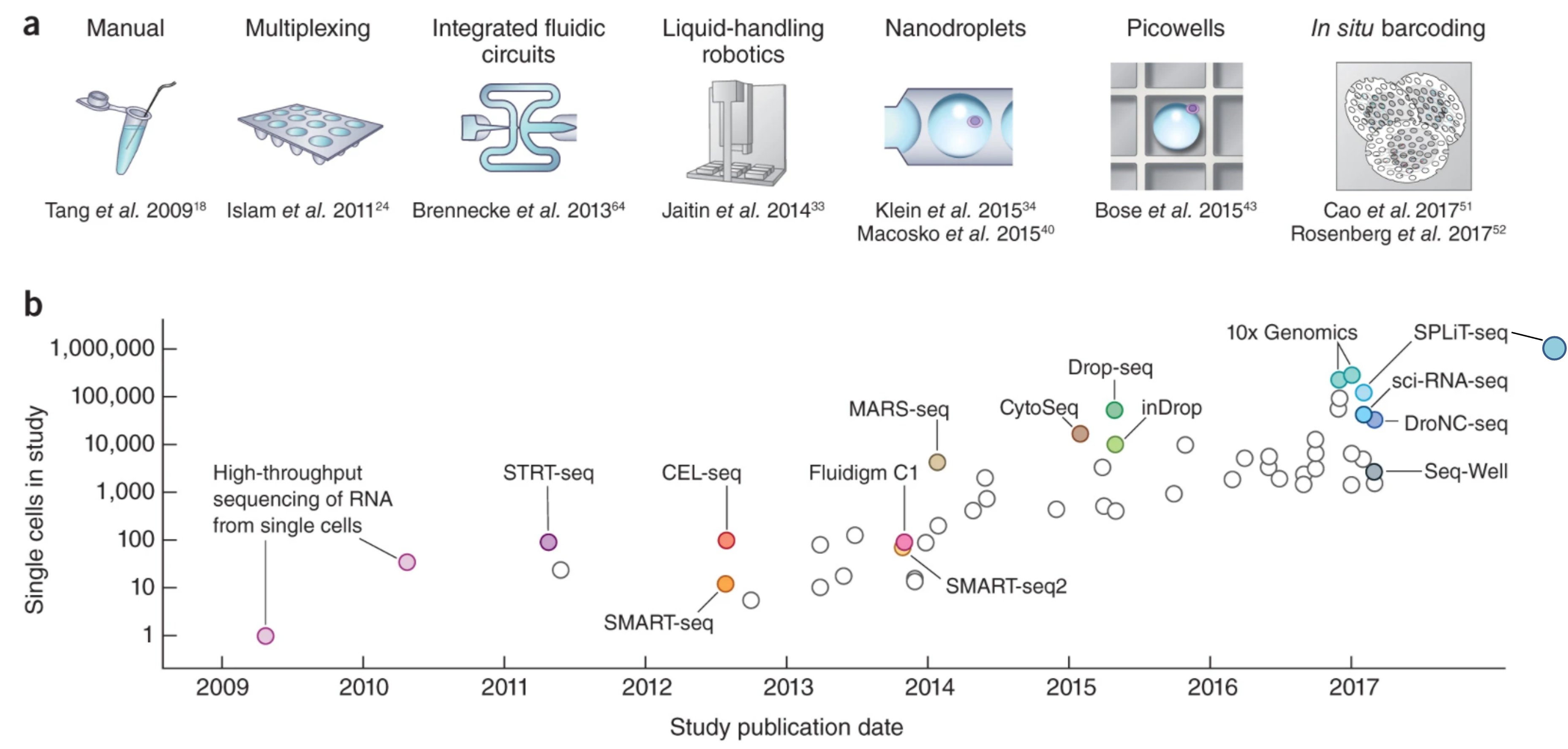 The First Decade of scRNA-Seq Protocols